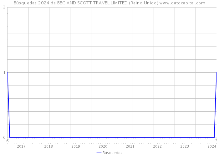 Búsquedas 2024 de BEC AND SCOTT TRAVEL LIMITED (Reino Unido) 