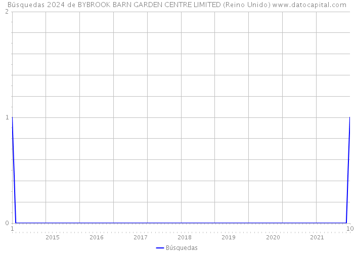 Búsquedas 2024 de BYBROOK BARN GARDEN CENTRE LIMITED (Reino Unido) 