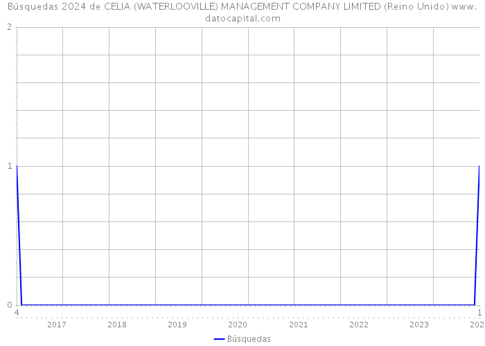 Búsquedas 2024 de CELIA (WATERLOOVILLE) MANAGEMENT COMPANY LIMITED (Reino Unido) 