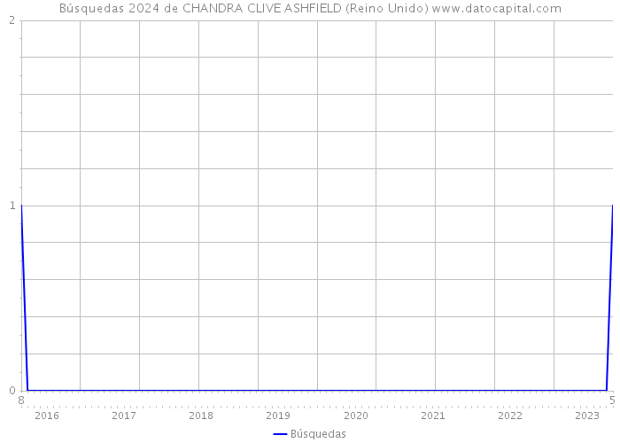 Búsquedas 2024 de CHANDRA CLIVE ASHFIELD (Reino Unido) 