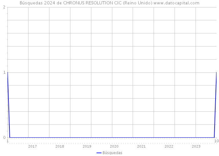 Búsquedas 2024 de CHRONUS RESOLUTION CIC (Reino Unido) 