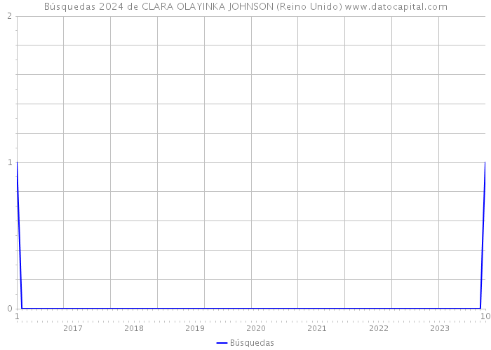 Búsquedas 2024 de CLARA OLAYINKA JOHNSON (Reino Unido) 