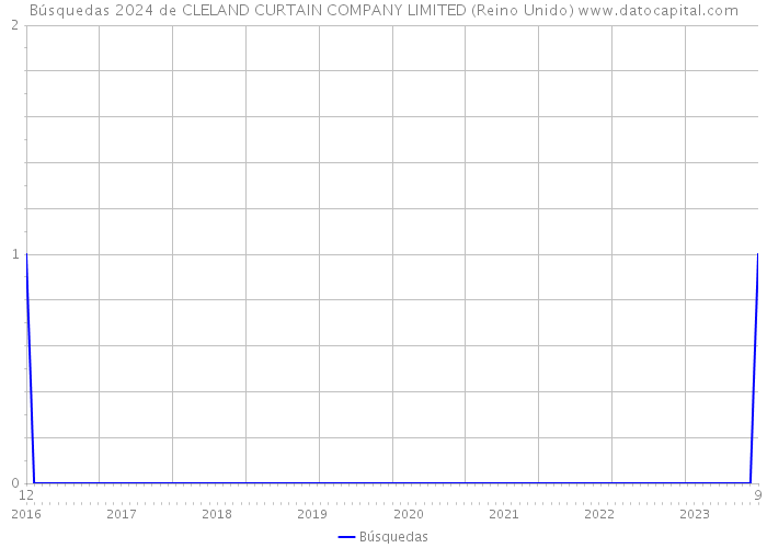 Búsquedas 2024 de CLELAND CURTAIN COMPANY LIMITED (Reino Unido) 
