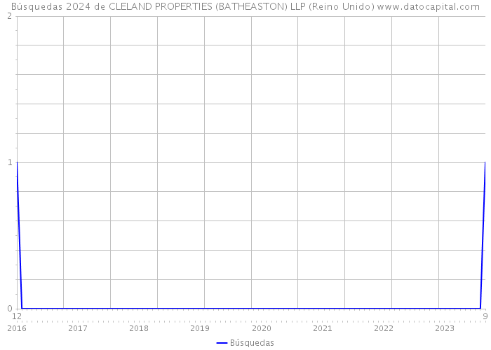 Búsquedas 2024 de CLELAND PROPERTIES (BATHEASTON) LLP (Reino Unido) 