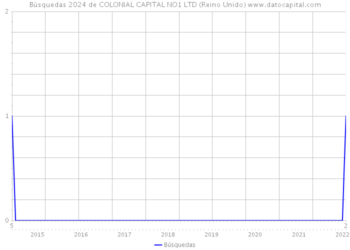 Búsquedas 2024 de COLONIAL CAPITAL NO1 LTD (Reino Unido) 