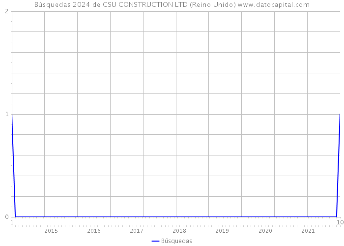 Búsquedas 2024 de CSU CONSTRUCTION LTD (Reino Unido) 