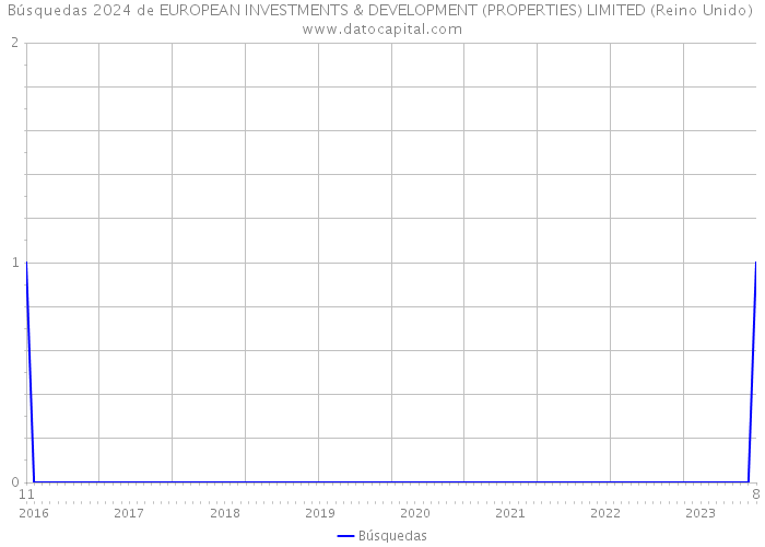 Búsquedas 2024 de EUROPEAN INVESTMENTS & DEVELOPMENT (PROPERTIES) LIMITED (Reino Unido) 