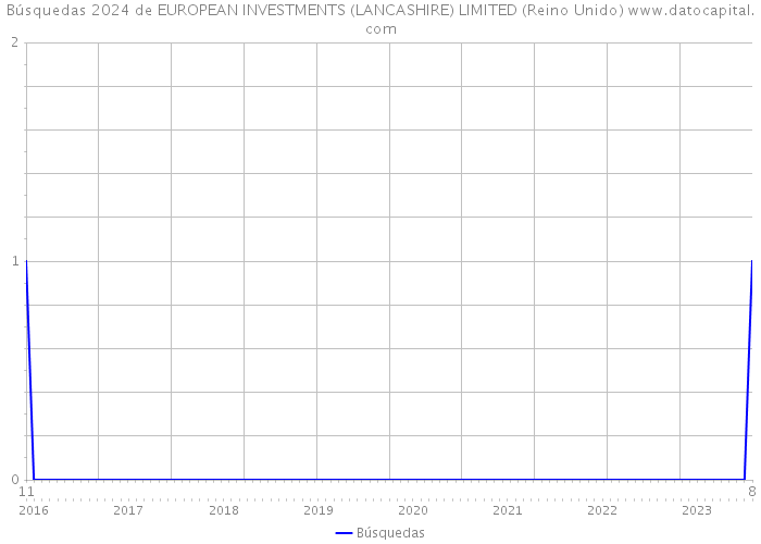 Búsquedas 2024 de EUROPEAN INVESTMENTS (LANCASHIRE) LIMITED (Reino Unido) 