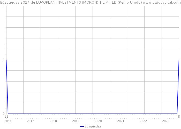 Búsquedas 2024 de EUROPEAN INVESTMENTS (MORON) 1 LIMITED (Reino Unido) 