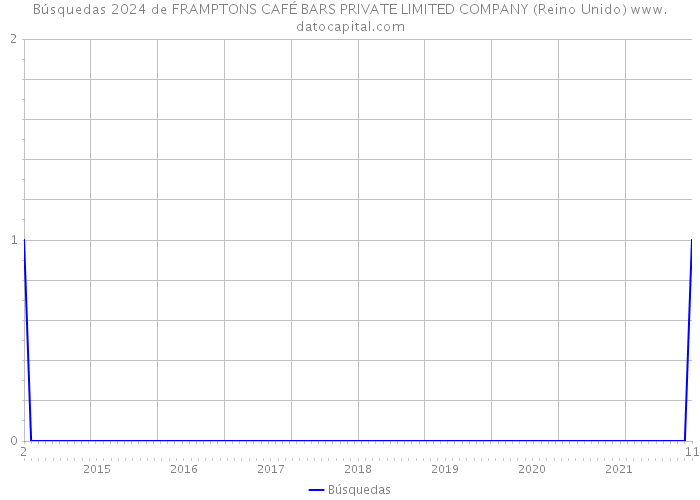 Búsquedas 2024 de FRAMPTONS CAFÉ BARS PRIVATE LIMITED COMPANY (Reino Unido) 