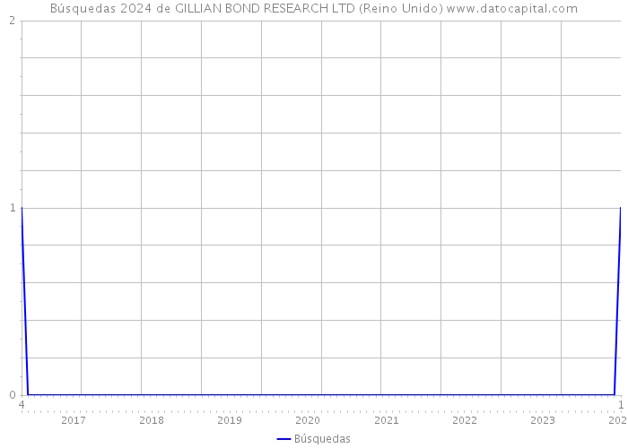 Búsquedas 2024 de GILLIAN BOND RESEARCH LTD (Reino Unido) 