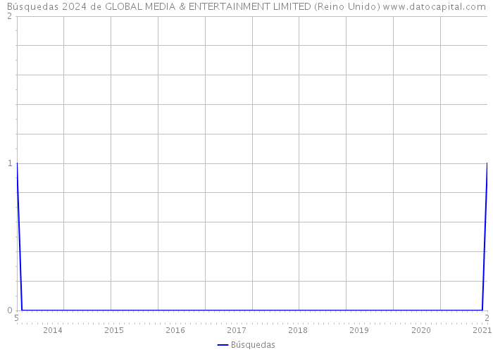 Búsquedas 2024 de GLOBAL MEDIA & ENTERTAINMENT LIMITED (Reino Unido) 