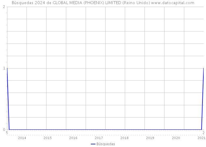 Búsquedas 2024 de GLOBAL MEDIA (PHOENIX) LIMITED (Reino Unido) 