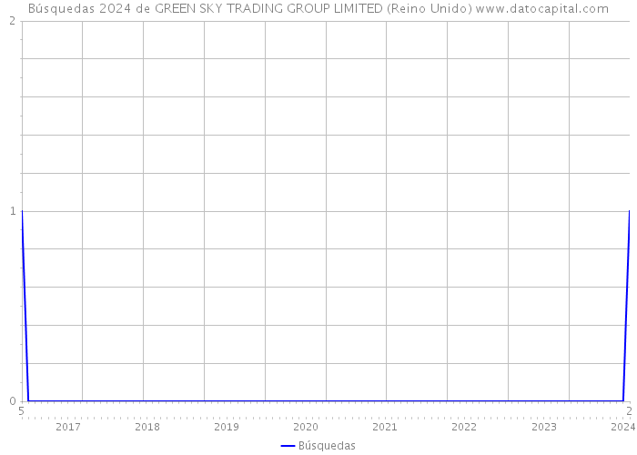 Búsquedas 2024 de GREEN SKY TRADING GROUP LIMITED (Reino Unido) 