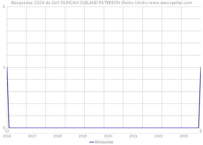 Búsquedas 2024 de GUY DUNCAN CLELAND PATERSON (Reino Unido) 