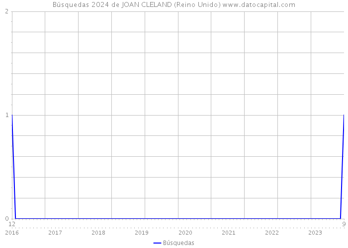 Búsquedas 2024 de JOAN CLELAND (Reino Unido) 