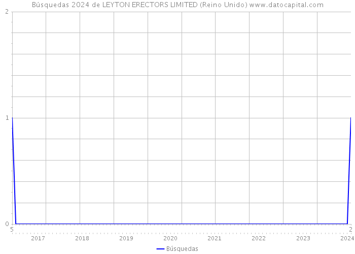 Búsquedas 2024 de LEYTON ERECTORS LIMITED (Reino Unido) 