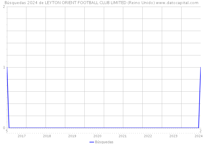 Búsquedas 2024 de LEYTON ORIENT FOOTBALL CLUB LIMITED (Reino Unido) 