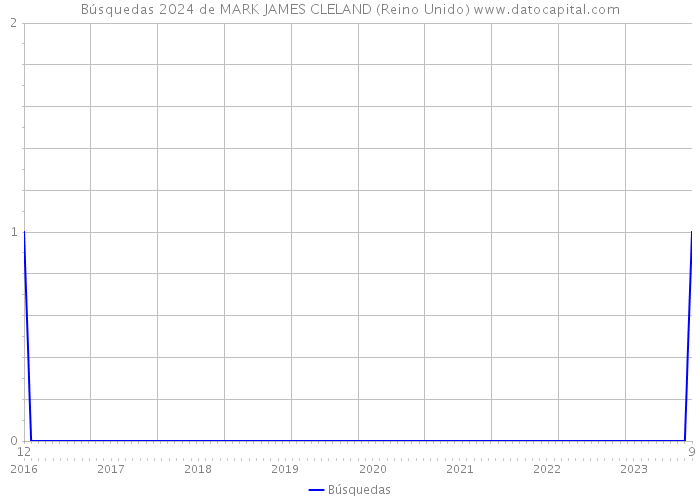 Búsquedas 2024 de MARK JAMES CLELAND (Reino Unido) 