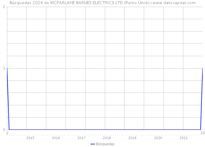 Búsquedas 2024 de MCFARLANE BARNES ELECTRICS LTD (Reino Unido) 