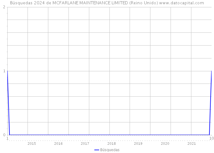 Búsquedas 2024 de MCFARLANE MAINTENANCE LIMITED (Reino Unido) 