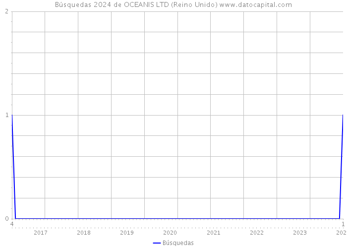 Búsquedas 2024 de OCEANIS LTD (Reino Unido) 