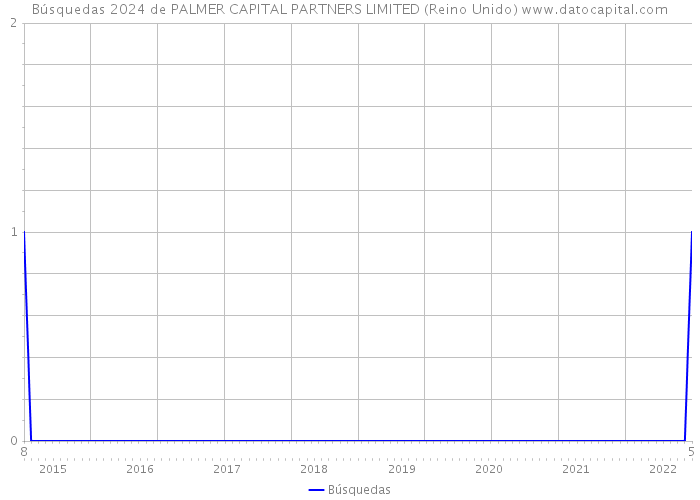 Búsquedas 2024 de PALMER CAPITAL PARTNERS LIMITED (Reino Unido) 