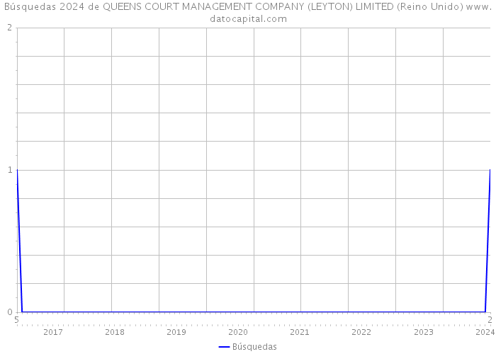 Búsquedas 2024 de QUEENS COURT MANAGEMENT COMPANY (LEYTON) LIMITED (Reino Unido) 