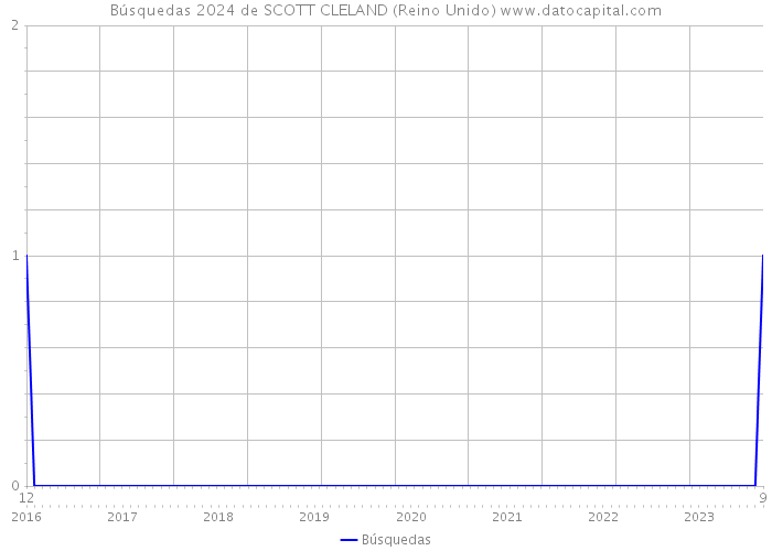 Búsquedas 2024 de SCOTT CLELAND (Reino Unido) 