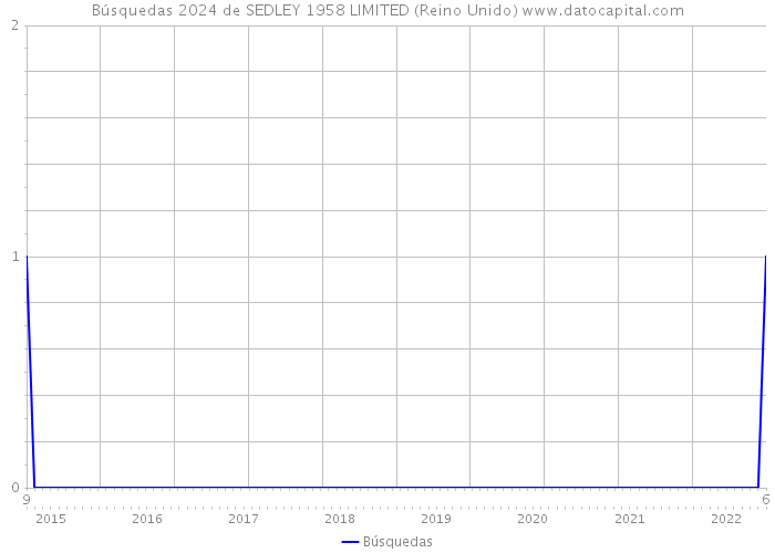 Búsquedas 2024 de SEDLEY 1958 LIMITED (Reino Unido) 