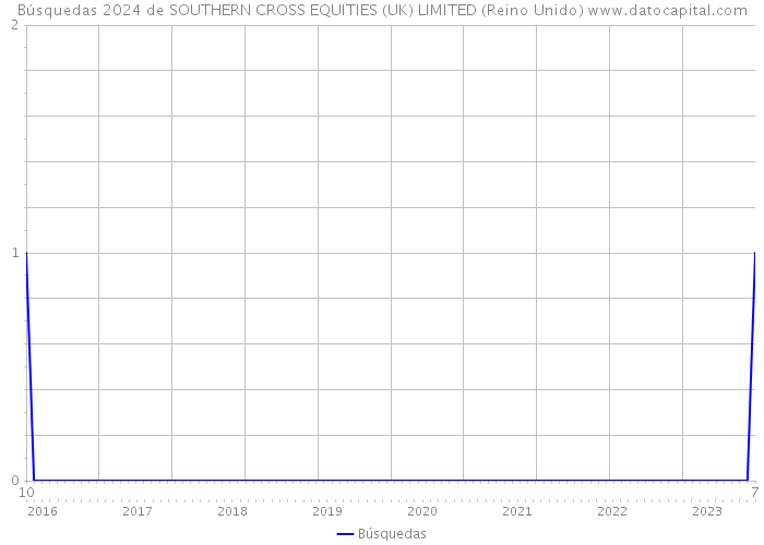 Búsquedas 2024 de SOUTHERN CROSS EQUITIES (UK) LIMITED (Reino Unido) 