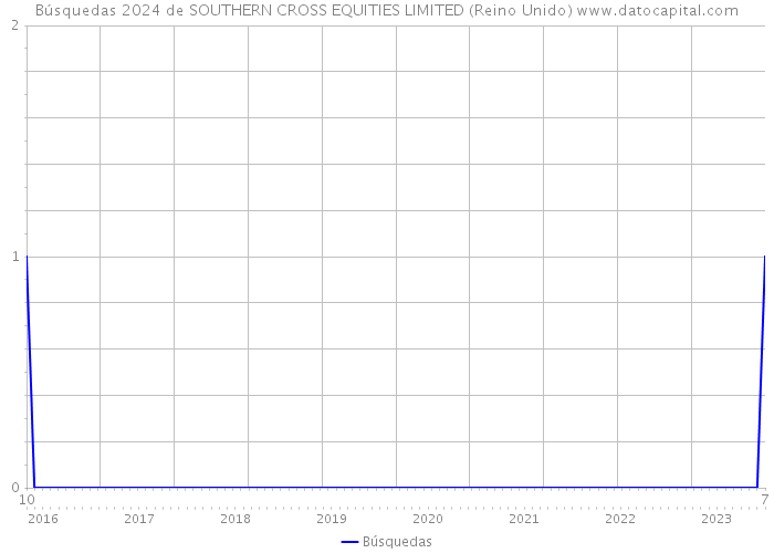 Búsquedas 2024 de SOUTHERN CROSS EQUITIES LIMITED (Reino Unido) 