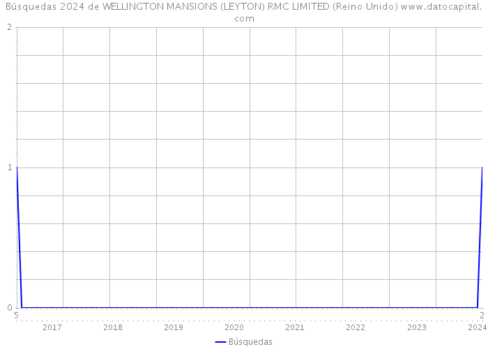 Búsquedas 2024 de WELLINGTON MANSIONS (LEYTON) RMC LIMITED (Reino Unido) 
