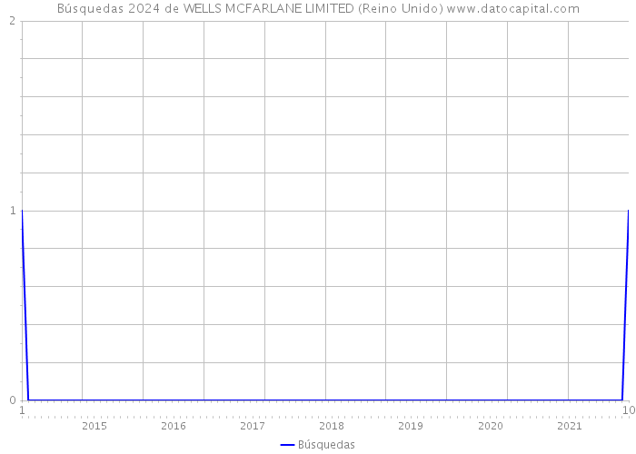 Búsquedas 2024 de WELLS MCFARLANE LIMITED (Reino Unido) 