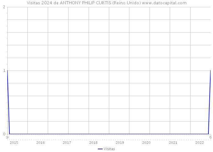 Visitas 2024 de ANTHONY PHILIP CURTIS (Reino Unido) 