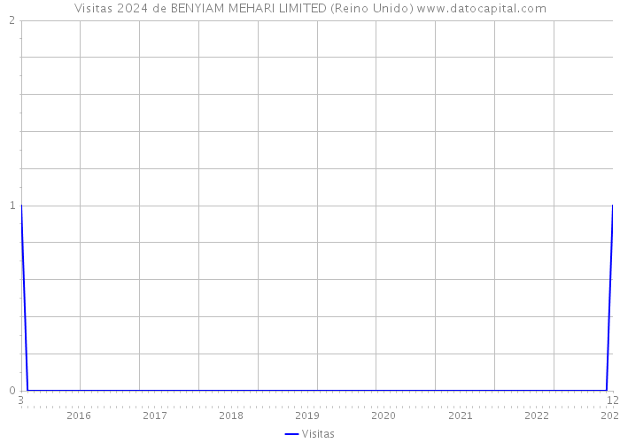 Visitas 2024 de BENYIAM MEHARI LIMITED (Reino Unido) 