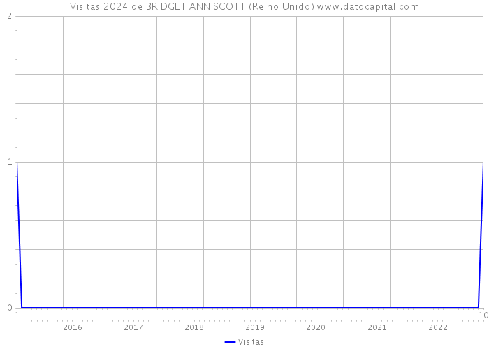 Visitas 2024 de BRIDGET ANN SCOTT (Reino Unido) 