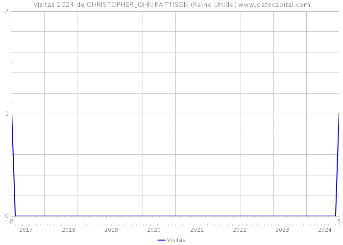 Visitas 2024 de CHRISTOPHER JOHN PATTISON (Reino Unido) 