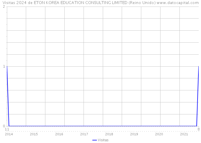 Visitas 2024 de ETON KOREA EDUCATION CONSULTING LIMITED (Reino Unido) 