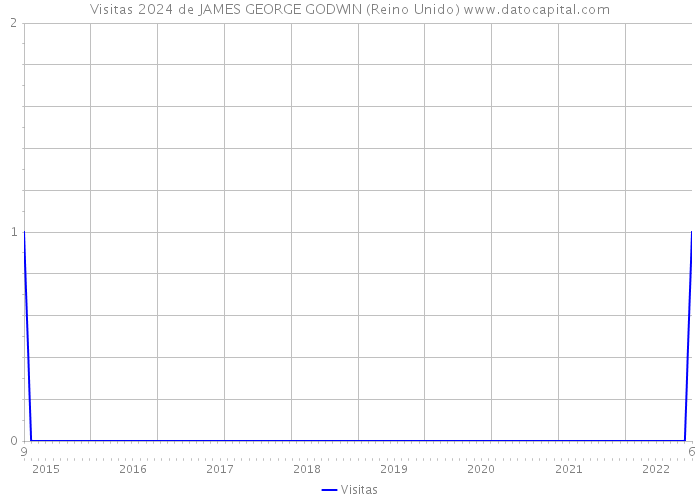Visitas 2024 de JAMES GEORGE GODWIN (Reino Unido) 