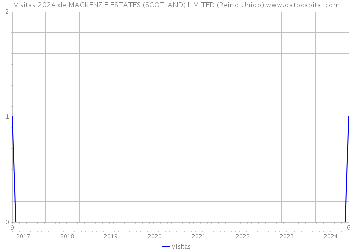 Visitas 2024 de MACKENZIE ESTATES (SCOTLAND) LIMITED (Reino Unido) 