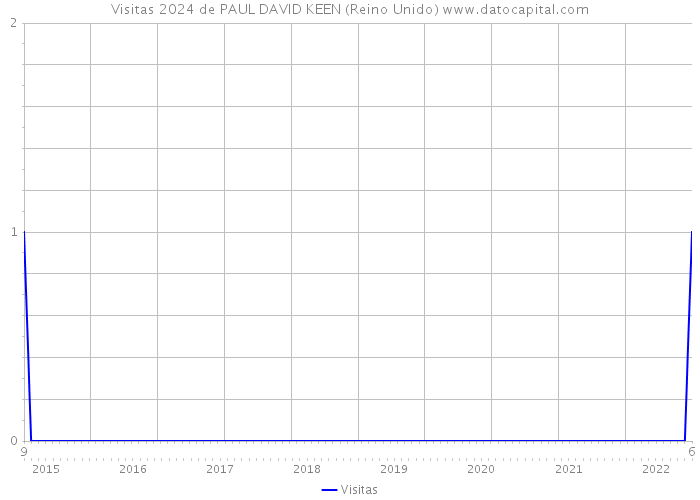 Visitas 2024 de PAUL DAVID KEEN (Reino Unido) 