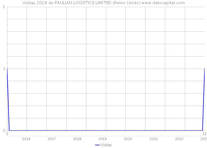 Visitas 2024 de PAULIAN LOGISTICS LIMITED (Reino Unido) 