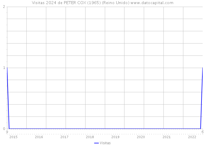 Visitas 2024 de PETER COX (1965) (Reino Unido) 