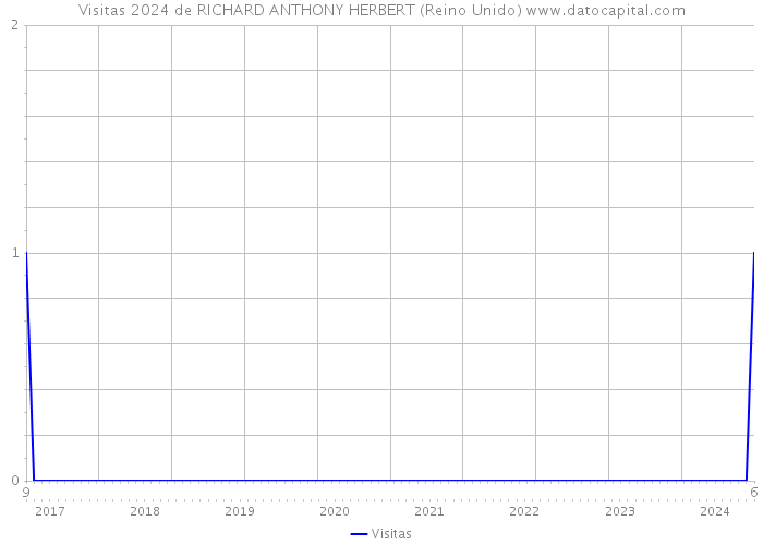 Visitas 2024 de RICHARD ANTHONY HERBERT (Reino Unido) 