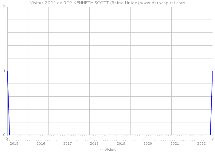 Visitas 2024 de ROY KENNETH SCOTT (Reino Unido) 