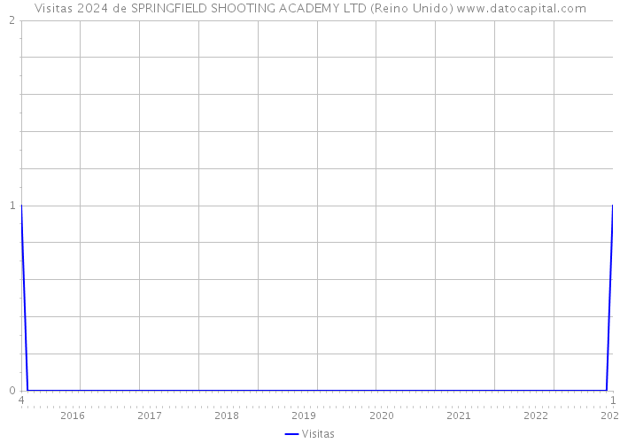Visitas 2024 de SPRINGFIELD SHOOTING ACADEMY LTD (Reino Unido) 
