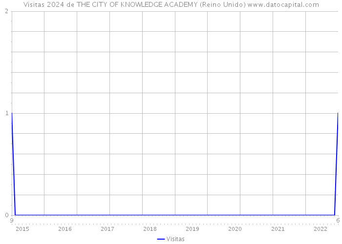 Visitas 2024 de THE CITY OF KNOWLEDGE ACADEMY (Reino Unido) 