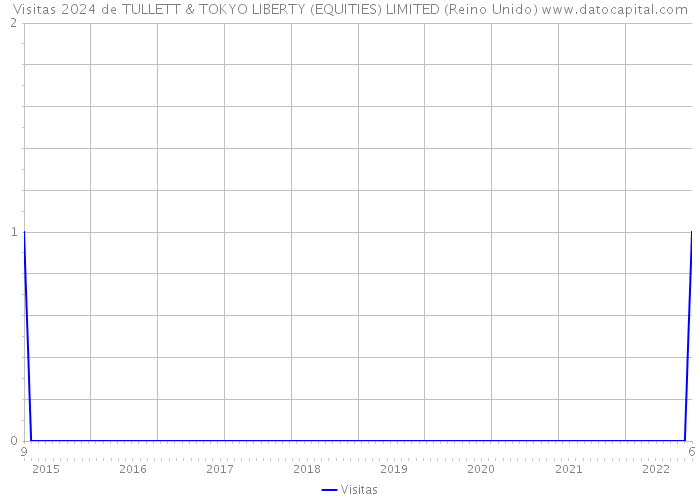 Visitas 2024 de TULLETT & TOKYO LIBERTY (EQUITIES) LIMITED (Reino Unido) 