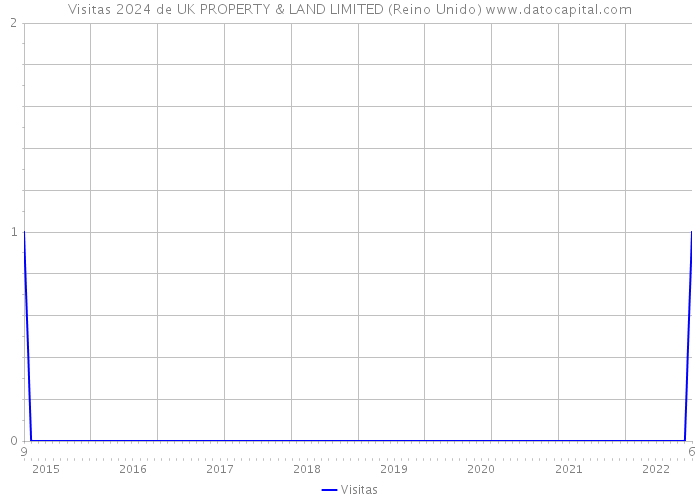 Visitas 2024 de UK PROPERTY & LAND LIMITED (Reino Unido) 